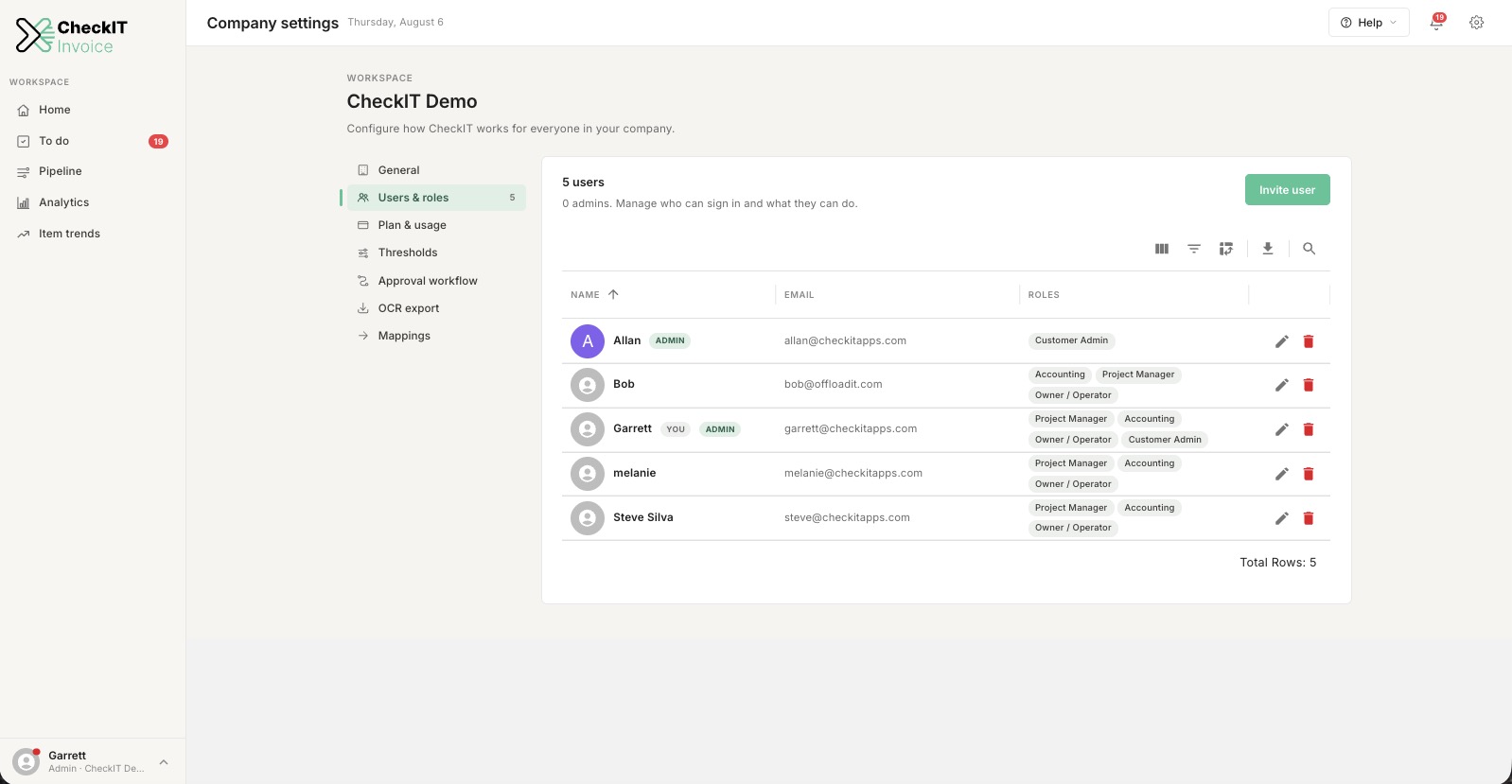 CheckIT's users and roles screen: five teammates on one workspace — project managers, accounting, owner/operators — all under a single per-location price.